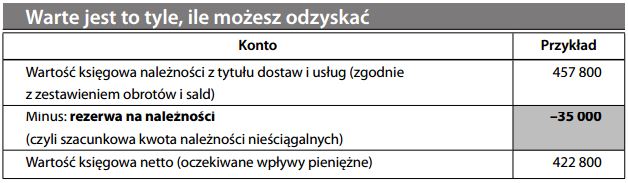 Rezerwa na należności