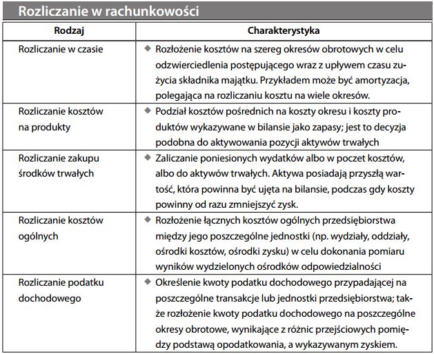 Rozliczanie w rachunkowości