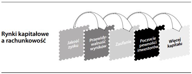 Rynki kapitałowe (a rachunkowość)