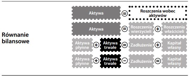 Równowaga bilansowa - Równanie bilansowe
