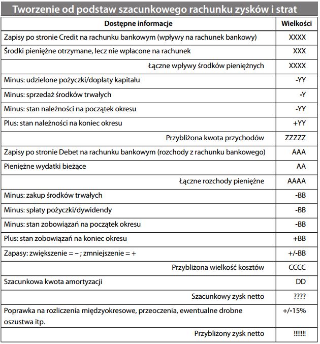 Tworzenie od podstaw szacunkowego rachunku zysków i strat