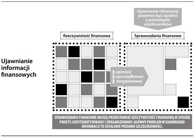 Ujawnianie informacji finansowych