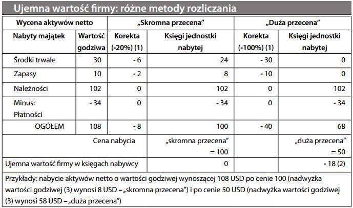 Ujemna wartość firmy