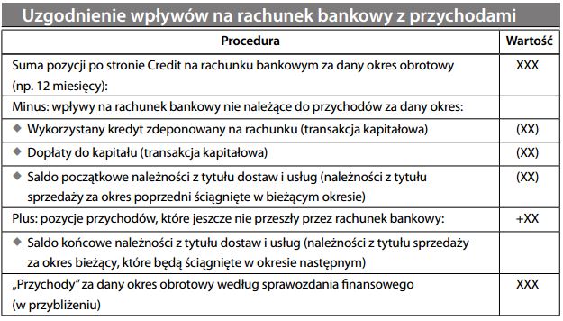 Uzgodnienie wpływów na rachunek bankowy z przychodami