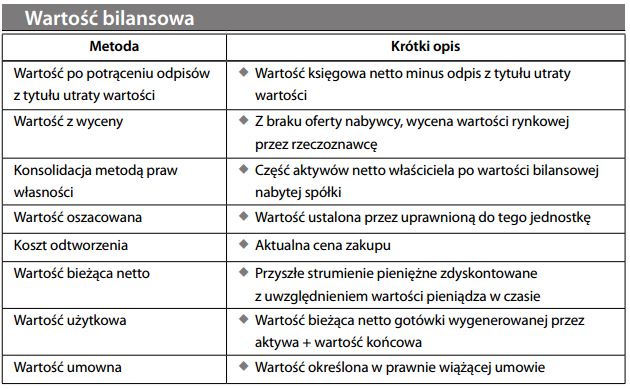 Wartość bilansowa