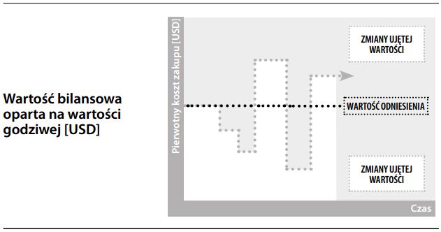 Wartość bilansowa oparta na wartości godziwej