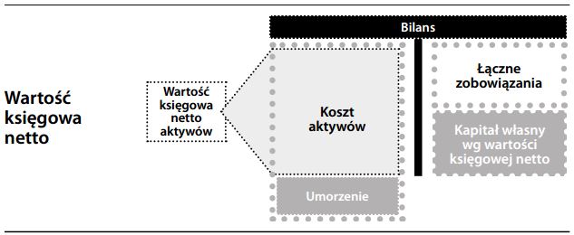 Wartość księgowa netto