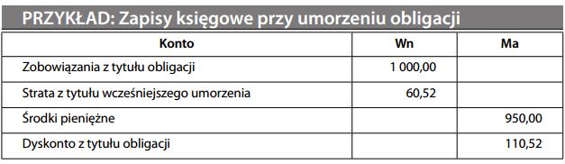Wcześniejsza spłata zadłużenia długoterminowego