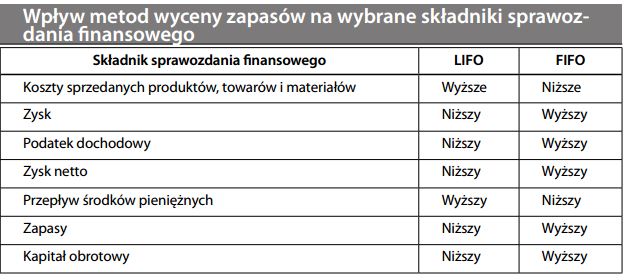 Wpływ metod wyceny zapasów na wybrane składniki sprawoz- dania finansowego