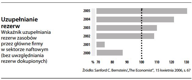 Wskaźnik uzupełniania rezerw zasobów