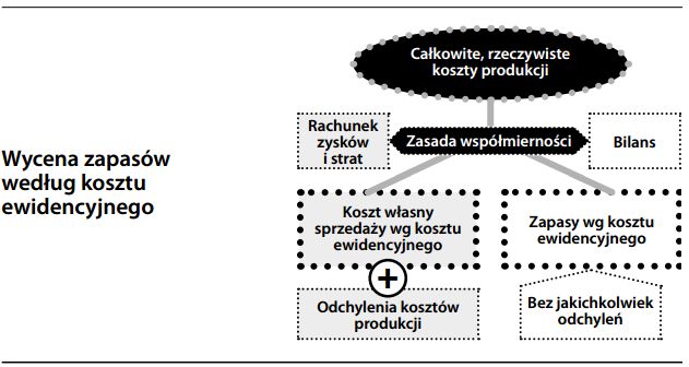 Wycena zapasów według kosztu ewidencyjnego