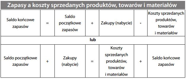 Zapasy a koszty sprzedanych produktów, towarów i materiałów