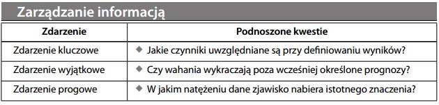 Zarządzanie informacją