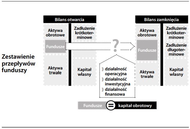 Zestawienie przepływów funduszy