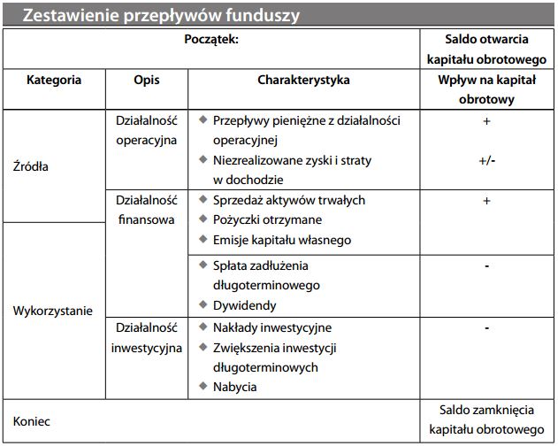 Zestawienie przepływów funduszy