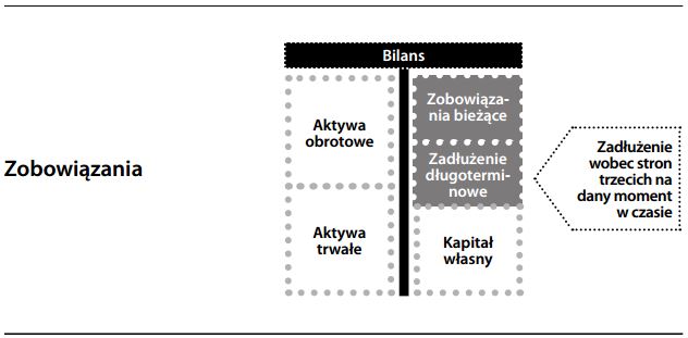 Zobowiązania (ujęcie w rachunkowości)