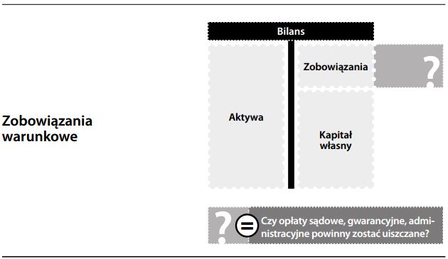 Zobowiązania warunkowe