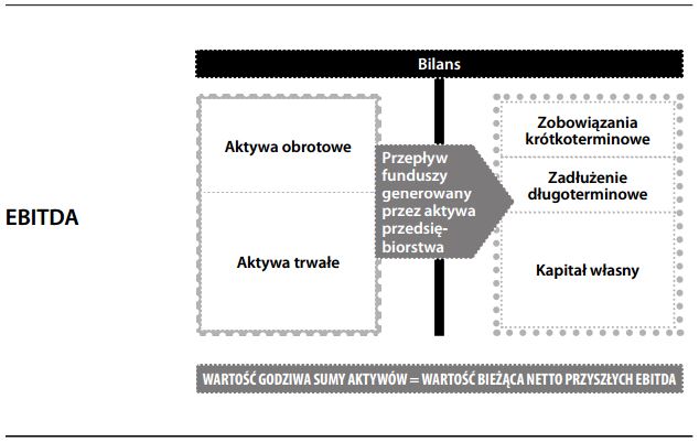 Zysk przed odsetkami, opodatkowaniem i amortyzacją