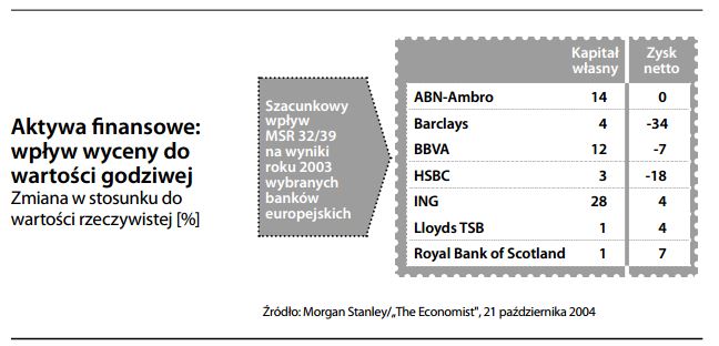 aktywa finansowe wpływ wyceny do wartości godziwej