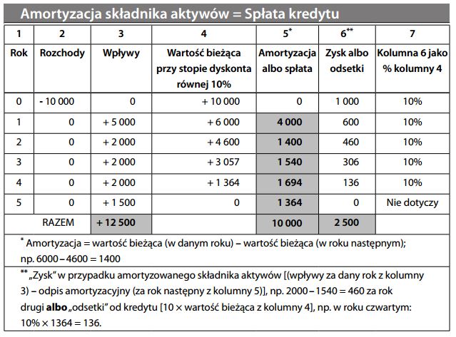 amortyzacja