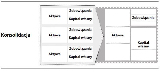 konsolidacja rachunkowość