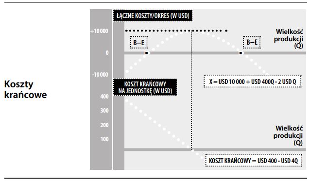koszty krańcowe