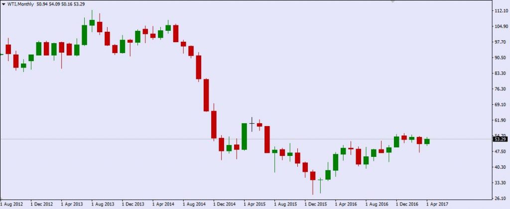 kurs ropy - cena ropy - wykres ropy naftowej