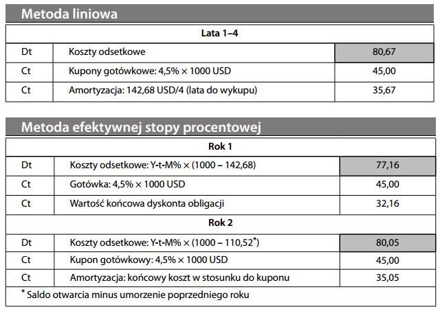metoda liniowa i metoda efektywnej stopy procentowej