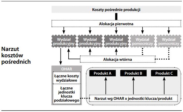 narzut kosztów pośrednich