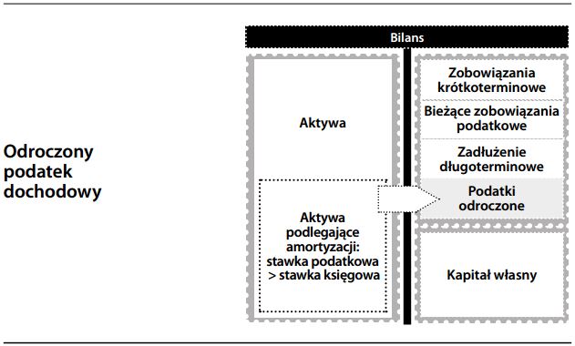 odroczony podatek dochodowy