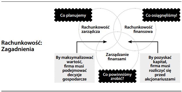 rachunkowość definicja