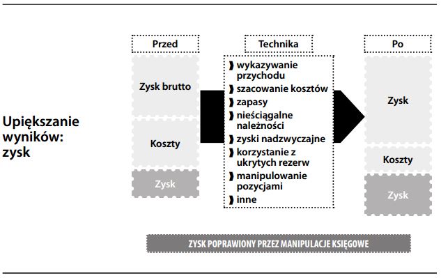upiększanie wyników zysk