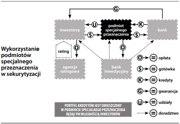 wykorzystanie podmiotów specjalnego przeznaczenia w sekurytyzacji