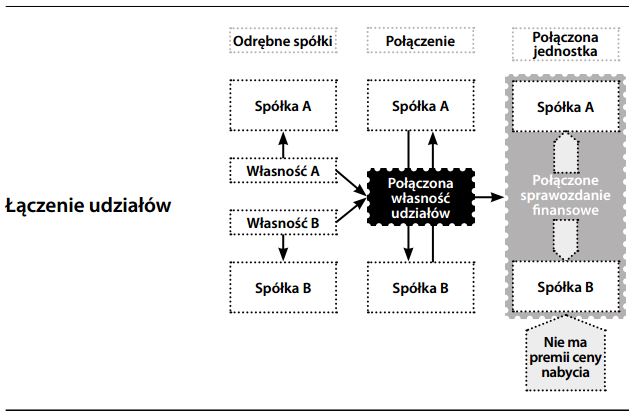 Łączenie udziałów