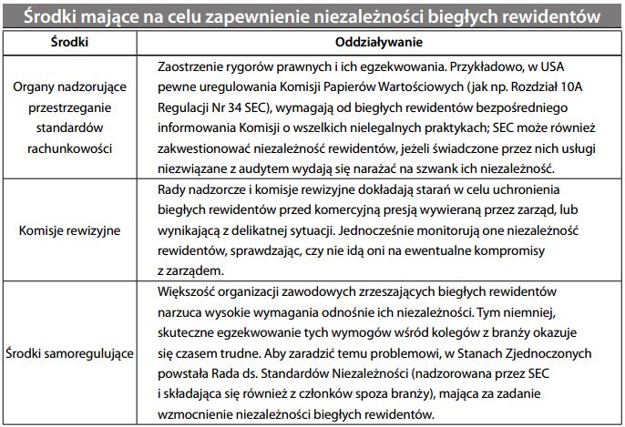 Środki mające na celu zapewnienie niezależności biegłych rewidentów