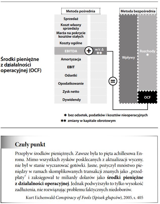 Środki pieniężne z działalności operacyjnej