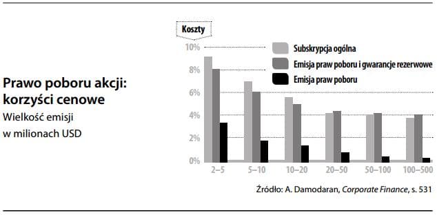 Cena akcji bez praw poboru