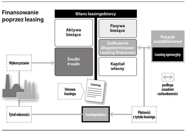 Finansowanie poprzez leasing