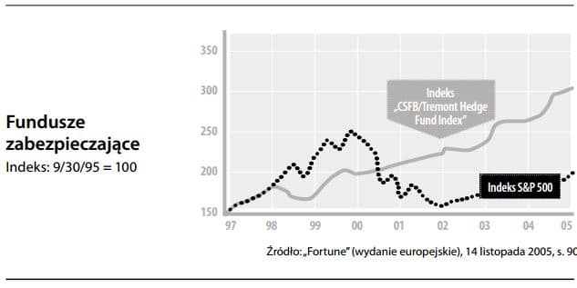 Fundusze zabezpieczające