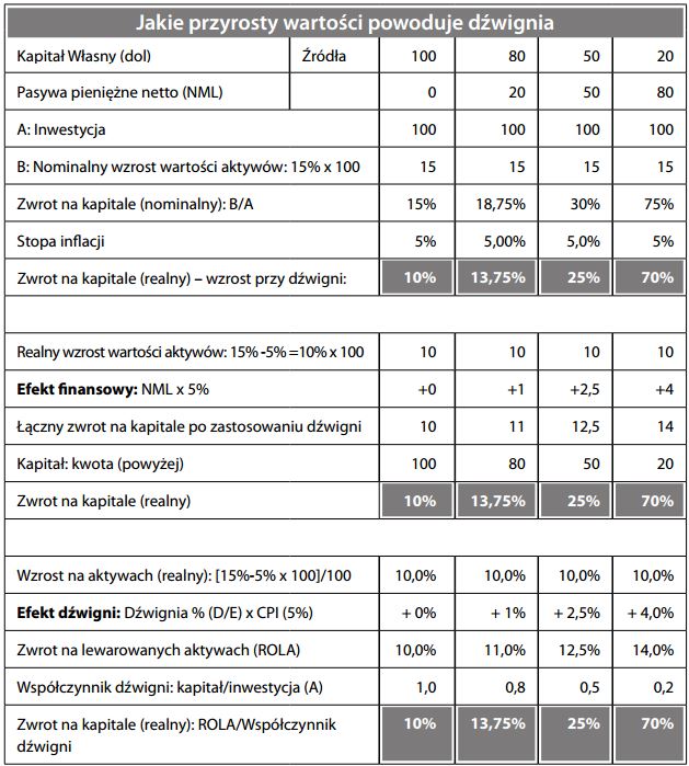 Jakie przyrosty wartości powoduje dźwignia