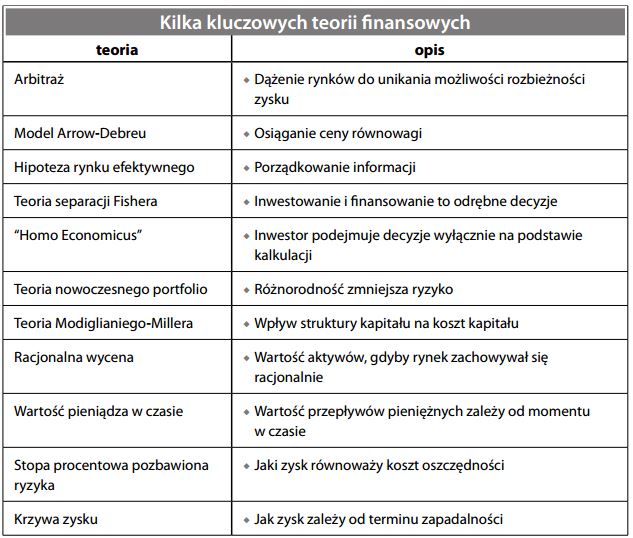 Kilka kluczowych teorii finansowych