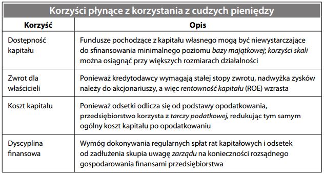 Korzyści płynące z korzystania z cudzych pieniędzy