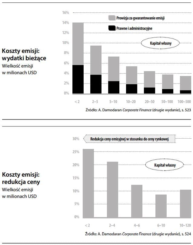 Koszty emisji - Koszty wprowadzenia spółki na giełdę