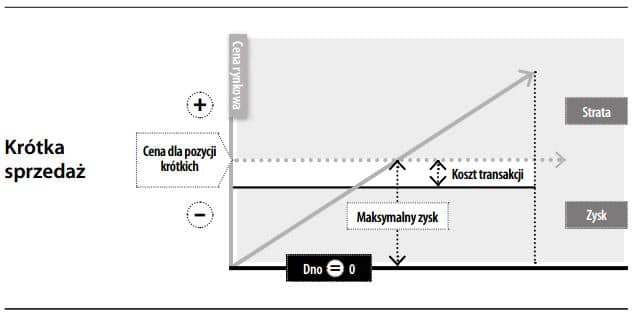 Krótka sprzedaż papierów wartościowych