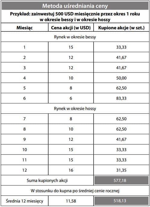 Metoda uśredniania ceny