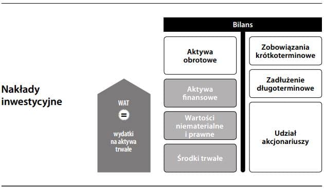 Nakłady inwestycyjne