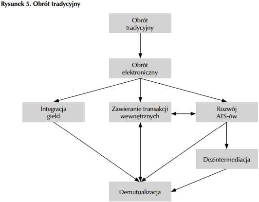 Nowa architektura rynków finansowych