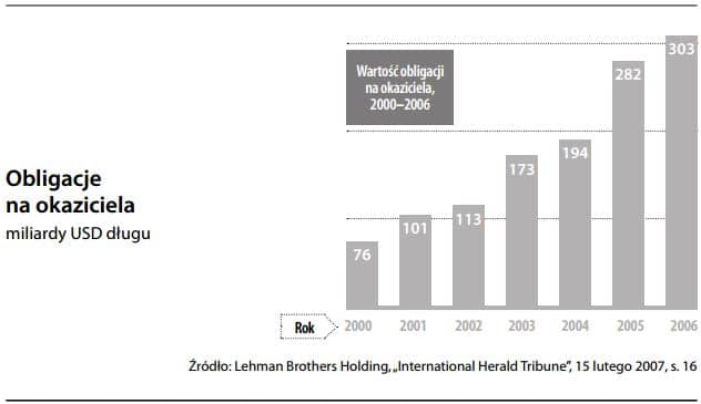 Obligacje na okaziciela
