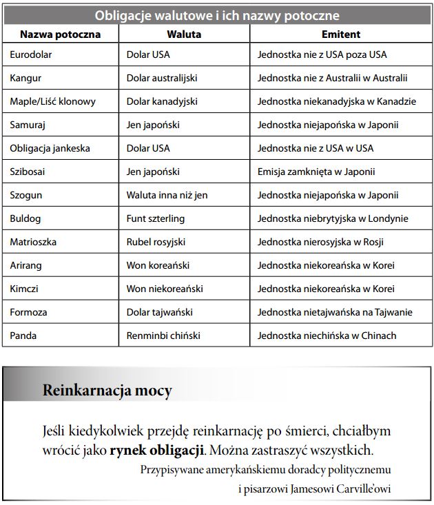Obligacje walutowe i ich nazwy potoczne