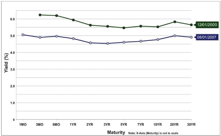 Odwrócona krzywa dochodowości